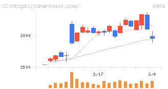 ホシデン(6804)の日足チャート