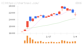 ヒロセ電機(6806)の日足チャート