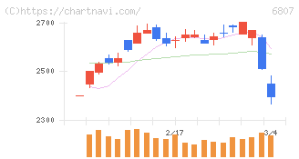 日本航空電子工業(6807)の日足チャート