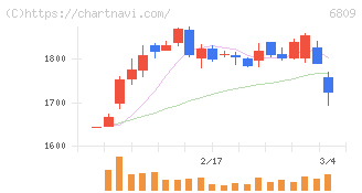 ＴＯＡ(6809)の日足チャート