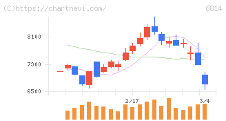 古野電気(6814)の日足チャート