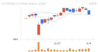 伊豆シャボテンリゾート(6819)の日足チャート