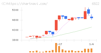 大井電気(6822)の日足チャート