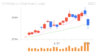 リオン(6823)の日足チャート