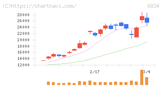精工技研(6834)の日足チャート