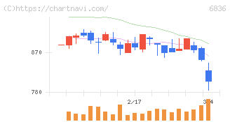 ぷらっとホーム(6836)の日足チャート