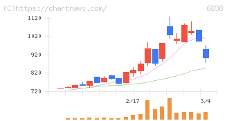 多摩川ホールディングス(6838)の日足チャート