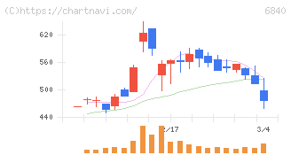 ＡＫＩＢＡホールディングス(6840)の日足チャート