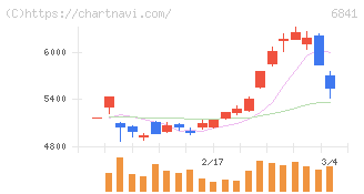 横河電機(6841)の日足チャート