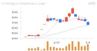 日本電子材料(6855)の日足チャート