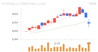 エヌエフホールディングス(6864)の日足チャート