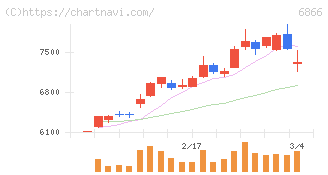 ＨＩＯＫＩ(6866)の日足チャート