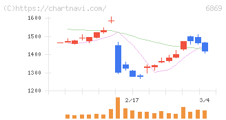 シスメックス(6869)の日足チャート