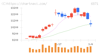日本マイクロニクス(6871)の日足チャート