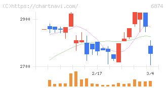 協立電機(6874)の日足チャート