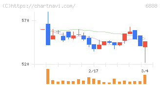 アクモス(6888)の日足チャート