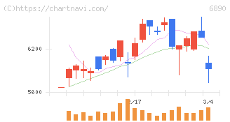 フェローテック(6890)の日足チャート