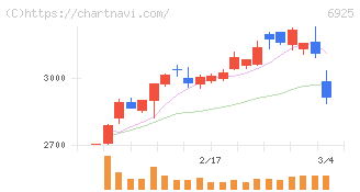 ウシオ電機(6925)の日足チャート