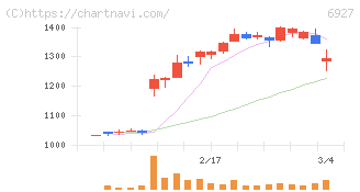ヘリオス　テクノ　ホールディング(6927)の日足チャート