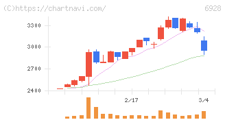 エノモト(6928)の日足チャート