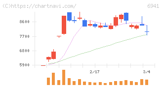 山一電機(6941)の日足チャート