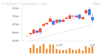 日本アビオニクス(6946)の日足チャート