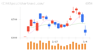 ファナック(6954)の日足チャート