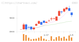 フクダ電子(6960)の日足チャート