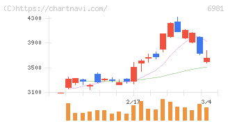 村田製作所(6981)の日足チャート