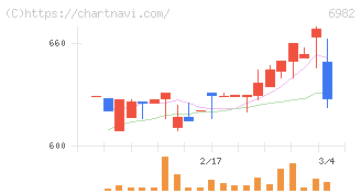 リード(6982)の日足チャート