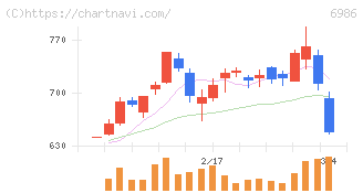 双葉電子工業(6986)の日足チャート