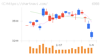 日東電工(6988)の日足チャート