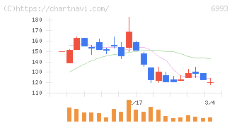 大黒屋ホールディングス(6993)の日足チャート