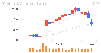 ニチコン(6996)の日足チャート