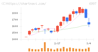 日本ケミコン(6997)の日足チャート