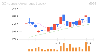 日本タングステン(6998)の日足チャート