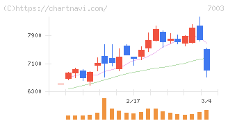 三井Ｅ＆Ｓ(7003)の日足チャート