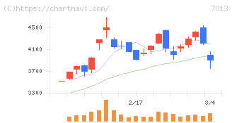 ＩＨＩ(7013)の日足チャート