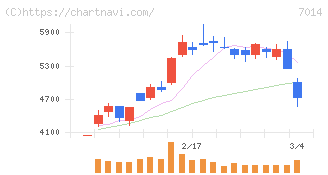 名村造船所(7014)の日足チャート