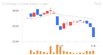 ニッチツ(7021)の日足チャート