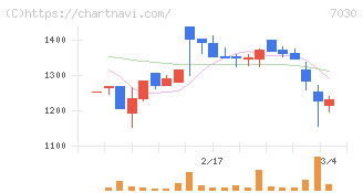 スプリックス(7030)の日足チャート