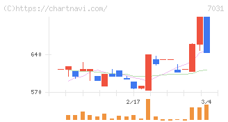 インバウンドテック(7031)の日足チャート