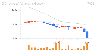 イーエムネットジャパン(7036)の日足チャート