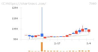 サン・ライフホールディング(7040)の日足チャート