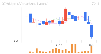ＣＲＧホールディングス(7041)の日足チャート
