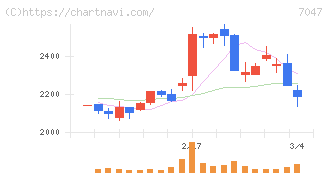 ポート(7047)の日足チャート