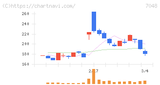 ベルトラ(7048)の日足チャート