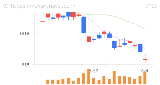 コプロ・ホールディングス(7059)の日足チャート