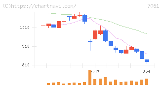 日本ホスピスホールディングス(7061)の日足チャート
