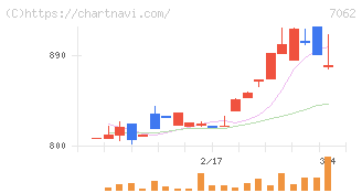 フレアス(7062)の日足チャート